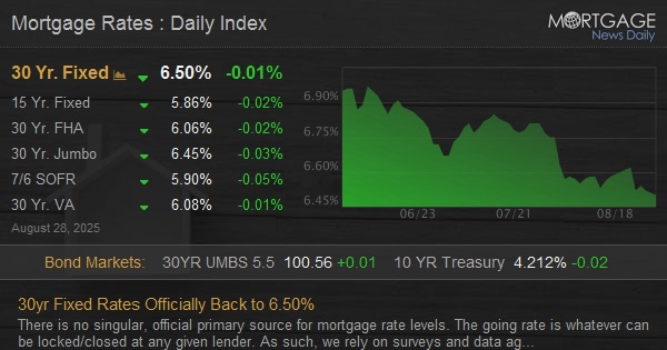 30yr Fixed Rates Officially Back to 6.50% 30yr Fixed Rates Officially Back to 6.50%