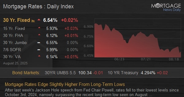 Mortgage Rates Edge Slightly Higher From Long-Term Lows Mortgage Rates Edge Slightly Higher From Long-Term Lows