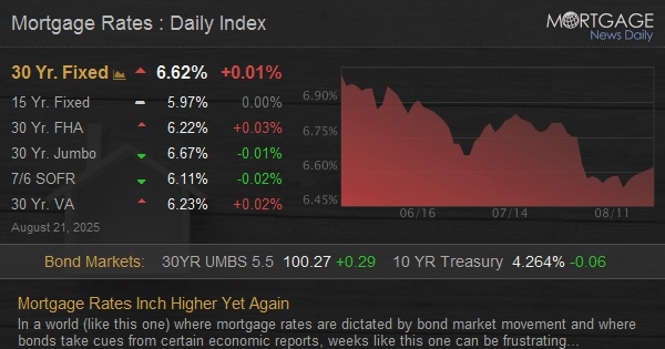 Mortgage Rates Inch Higher Yet Again
