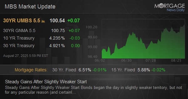 Steady Gains After Slightly Weaker Start Steady Gains After Slightly Weaker Start