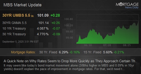 A Quick Note on Why Rates Seem to Drop More Quickly as They Approach Certain Thresholds