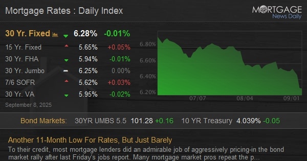 Another 11-Month Low For Rates, But Just Barely