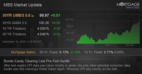 Bonds Easily Clearing Last Pre-Fed Hurdle Bonds Easily Clearing Last Pre-Fed Hurdle