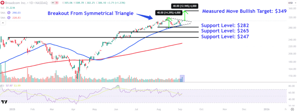 Broadcom Stock Soars as AI Demand Drives Strong Earnings—Crucial Price Levels to Monitor