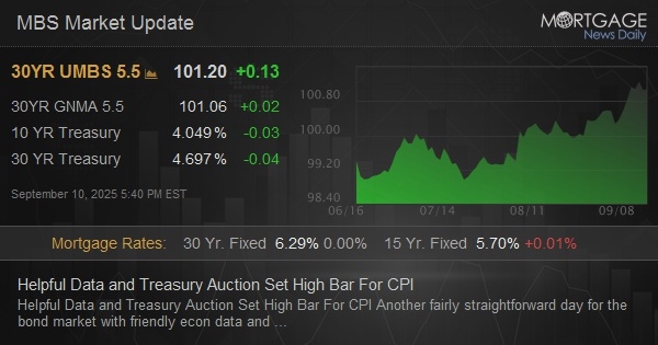 Helpful Data and Treasury Auction Set High Bar For CPI