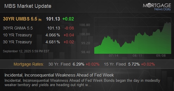 Incidental, Inconsequential Weakness Ahead of Fed Week Incidental, Inconsequential Weakness Ahead of Fed Week