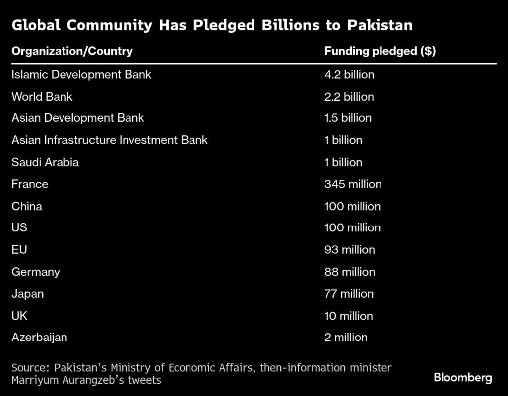 Missing Billions in Pakistan Expose Grim Reality of Global Climate Finance Aid
