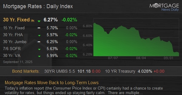 Mortgage Rates Move Back to Long-Term Lows
