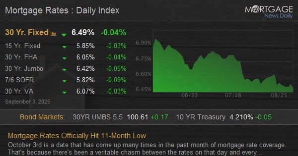 Mortgage Rates Officially Hit 11-Month Low Mortgage Rates Officially Hit 11-Month Low