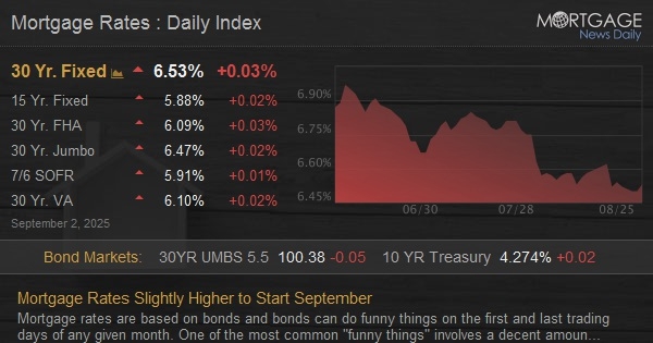 Mortgage Rates Slightly Higher to Start September