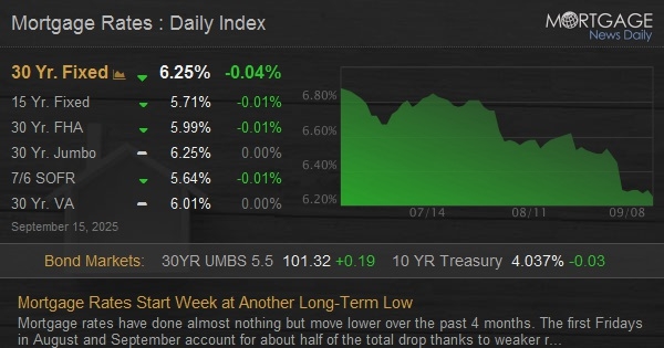 Mortgage Rates Start Week at Another Long-Term Low Mortgage Rates Start Week at Another Long-Term Low