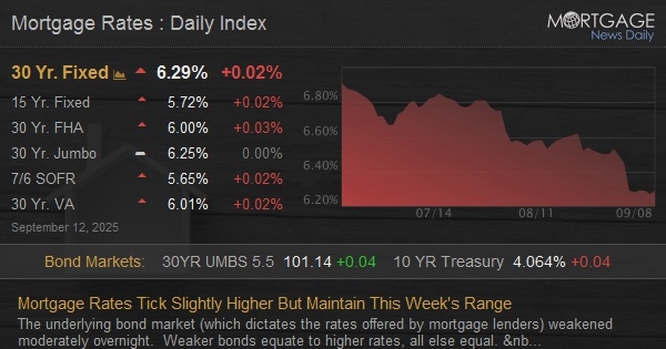 Mortgage Rates Tick Slightly Higher But Maintain This Week's Range Mortgage Rates Tick Slightly Higher But Maintain This Week's Range