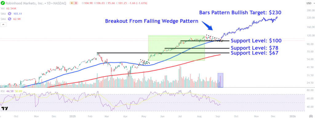 Robinhood Stock Soared 16% Monday on News of S&P 500 Inclusion. Watch These Key Price Levels Robinhood Stock Soared 16% Monday on News of S&P 500 Inclusion. Watch These Key Price Levels