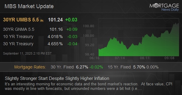Slightly Stronger Start Despite Slightly Higher Inflation