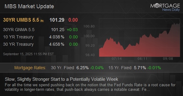 Slow, Slightly Stronger Start to a Potentially Volatile Week Slow, Slightly Stronger Start to a Potentially Volatile Week
