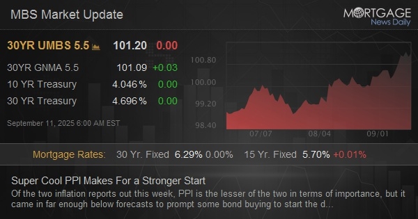 Super Cool PPI Makes For a Stronger Start Super Cool PPI Makes For a Stronger Start
