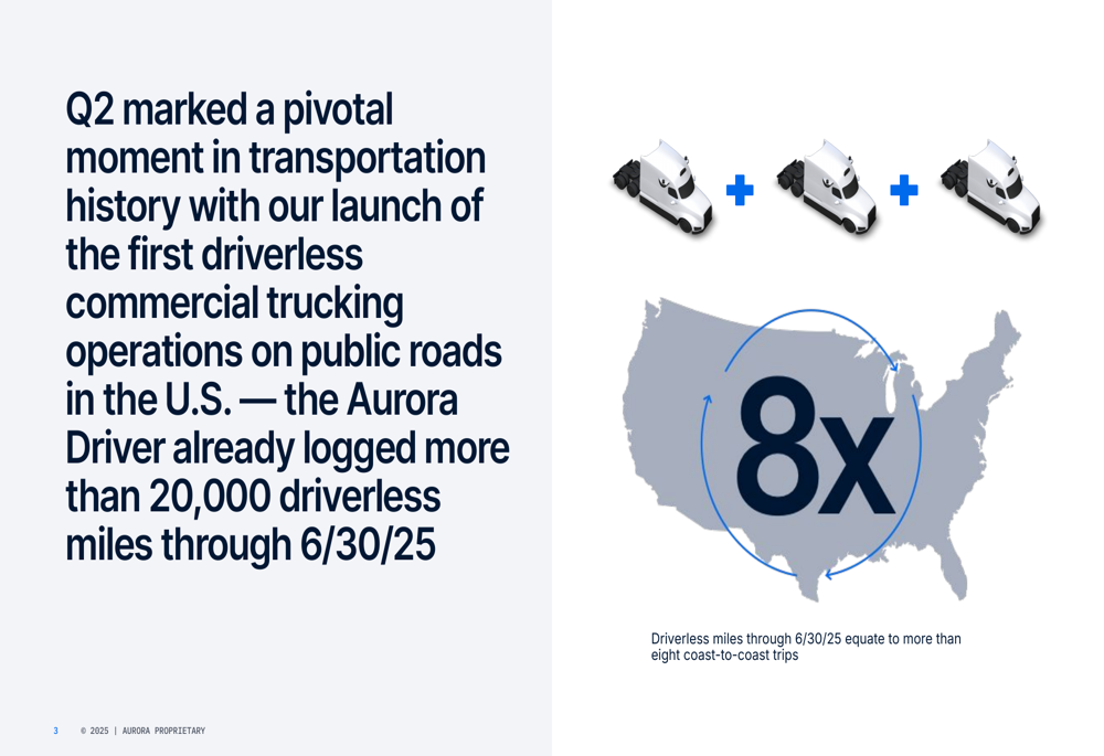 Aurora Innovation Q2 2025 slides reveal commercial driverless trucking milestone amid losses Aurora Innovation Q2 2025 slides reveal commercial driverless trucking milestone amid losses