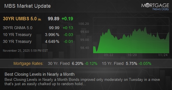 Best Closing Levels in Nearly a Month