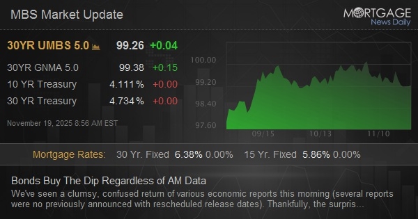 Bonds Buy The Dip Regardless of AM Data