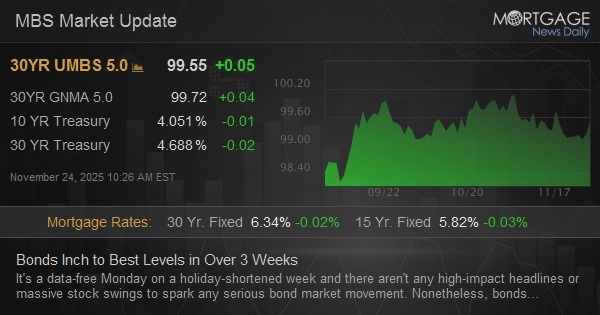 Bonds Inch to Best Levels in Over 3 Weeks
