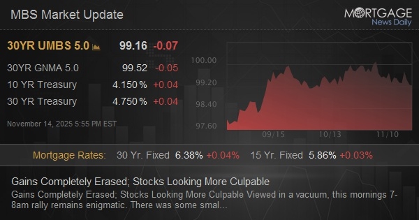 Gains Completely Erased; Stocks Looking More Culpable