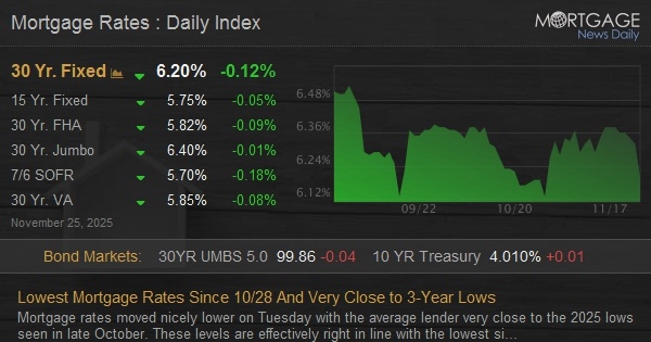 Lowest Mortgage Rates Since 10/28 And Very Close to 3-Year Lows
