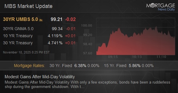 Modest Gains After Mid-Day Volatility
