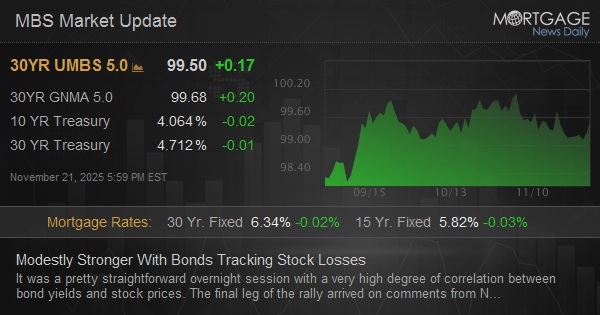 Modestly Stronger With Bonds Tracking Stock Losses