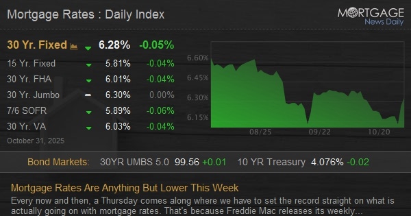 Mortgage Rates Are Anything But Lower This Week