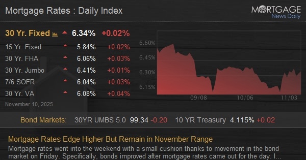 Mortgage Rates Edge Higher But Remain in November Range Mortgage Rates Edge Higher But Remain in November Range