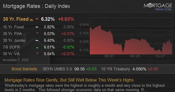 Mortgage Rates Rise Gently, But Still Well Below This Week's Highs Mortgage Rates Rise Gently, But Still Well Below This Week's Highs