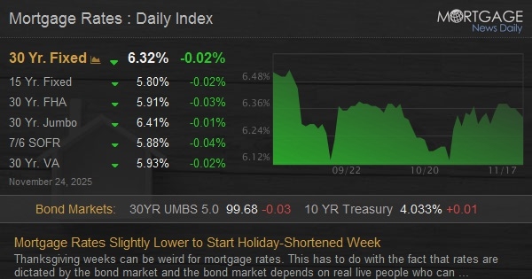 Mortgage Rates Slightly Lower to Start Holiday-Shortened Week Mortgage Rates Slightly Lower to Start Holiday-Shortened Week