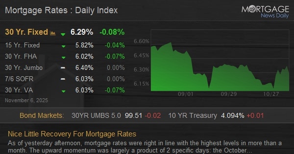 Nice Little Recovery For Mortgage Rates