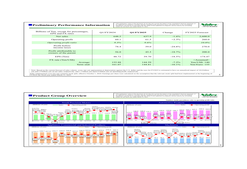 Nidec Q1 FY2025 slides: Operating profit rises despite sales decline, unveils 'Conversion 2027' plan Nidec Q1 FY2025 slides: Operating profit rises despite sales decline, unveils 'Conversion 2027' plan