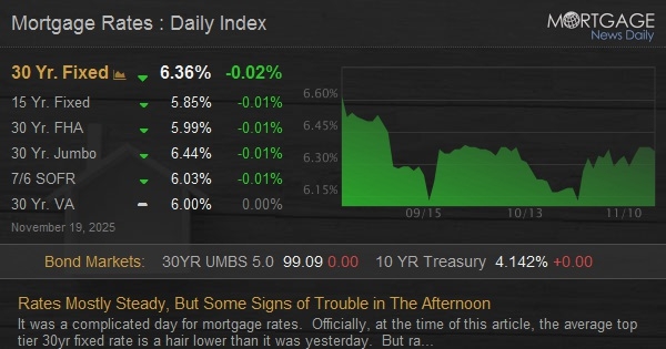 Rates Mostly Steady, But Some Signs of Trouble in The Afternoon Rates Mostly Steady, But Some Signs of Trouble in The Afternoon