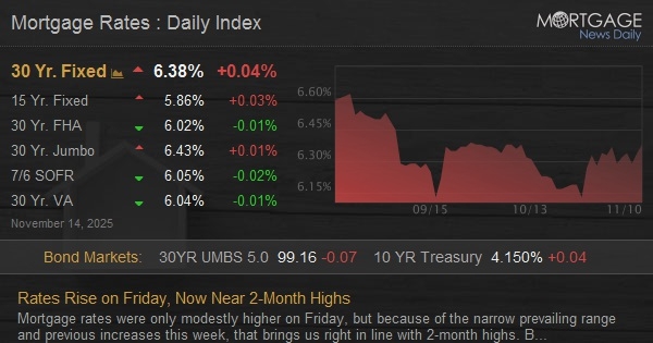 Rates Rise on Friday, Now Near 2-Month Highs