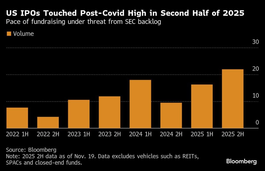 SEC’s Epic Post-Shutdown Filing Backlog Risks Stalling US IPOs