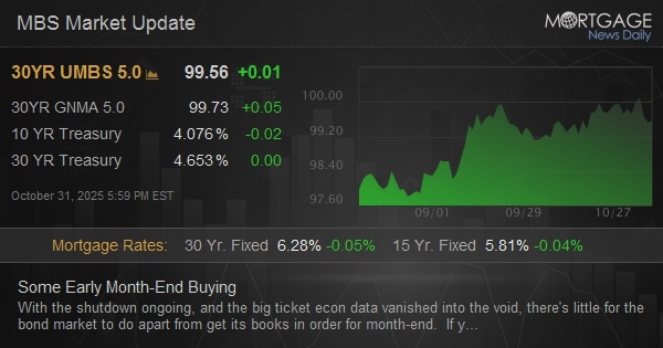Some Early Month-End Buying Some Early Month-End Buying