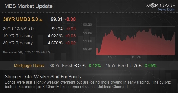 Stronger Data. Weaker Start For Bonds Stronger Data. Weaker Start For Bonds