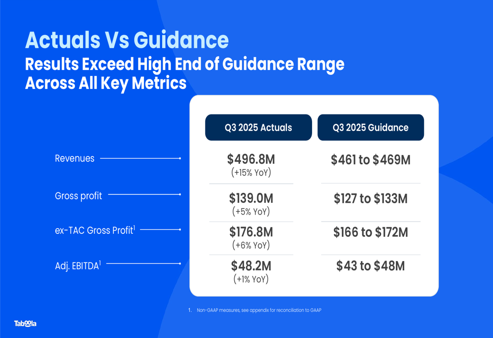 Taboola Q3 2025 slides: Revenue soars 15%, company raises full-year guidance