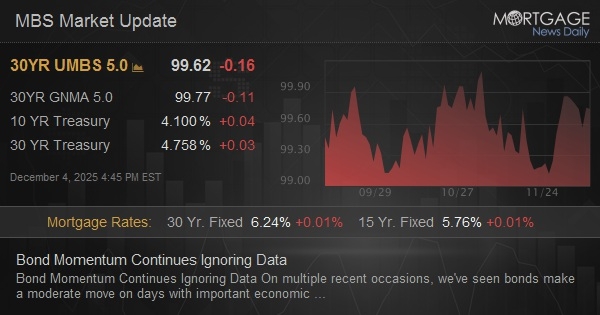 Bond Momentum Continues Ignoring Data