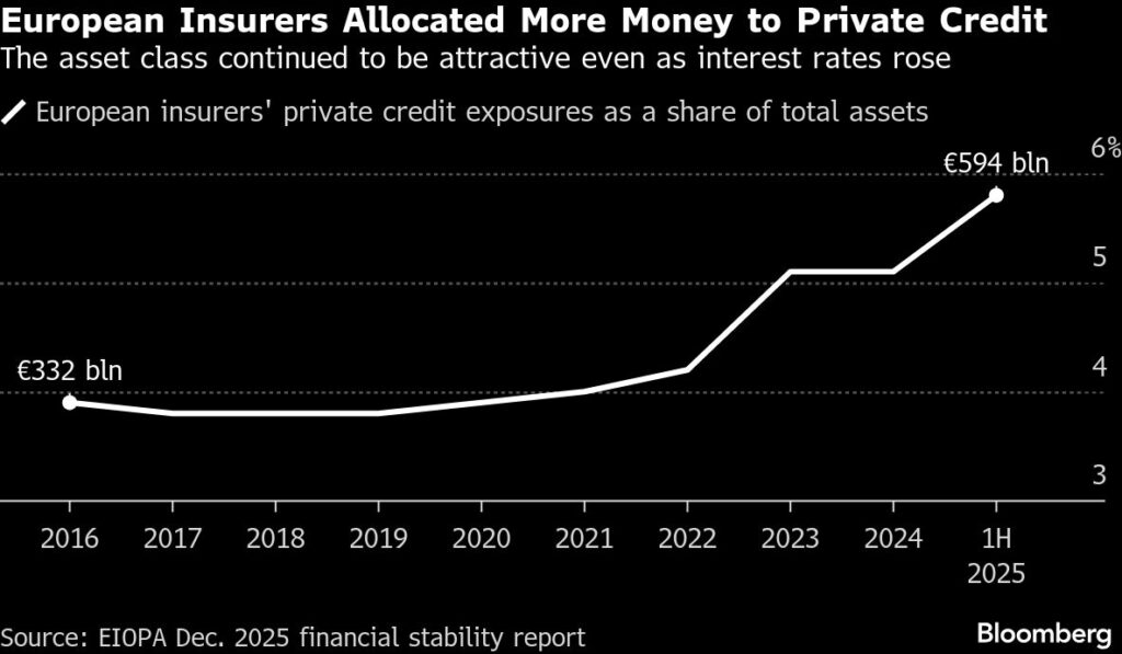 German Insurers Hold $108 Billion Illiquid Debt Pile, EIOPA Says