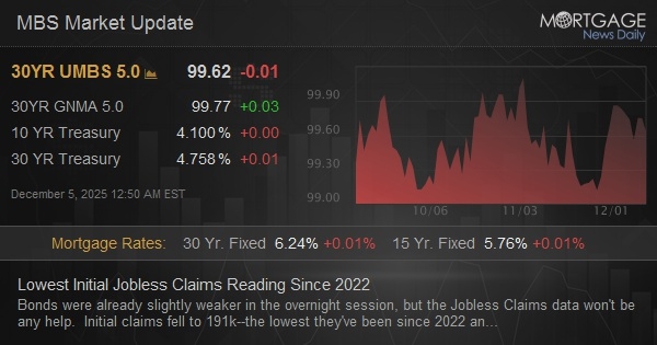 Lowest Initial Jobless Claims Reading Since 2022