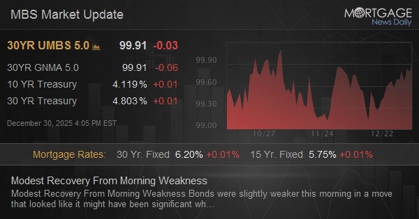 Modest Recovery From Morning Weakness