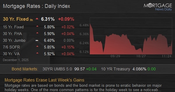 Mortgage Rates Erase Last Week's Gains Mortgage Rates Erase Last Week's Gains