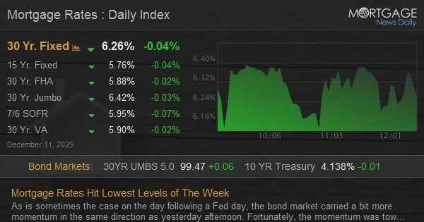 Mortgage Rates Hit Lowest Levels of The Week