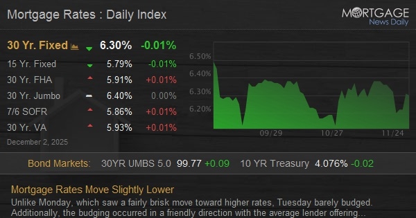 Mortgage Rates Move Slightly Lower Mortgage Rates Move Slightly Lower