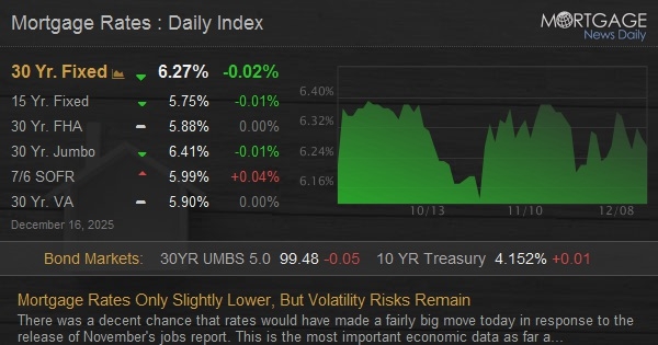 Mortgage Rates Only Slightly Lower, But Volatility Risks Remain Mortgage Rates Only Slightly Lower, But Volatility Risks Remain