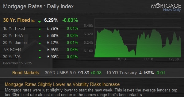 Mortgage Rates Slightly Lower as Volatility Risks Increase Mortgage Rates Slightly Lower as Volatility Risks Increase