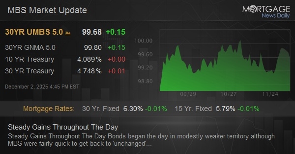 Steady Gains Throughout The Day Steady Gains Throughout The Day